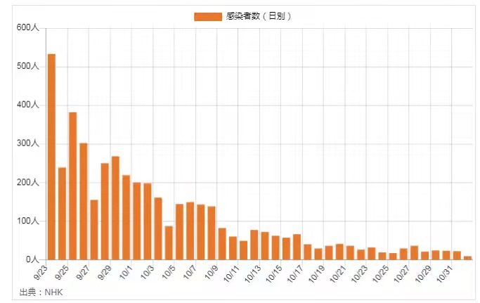 赴日就诊迎来好消息：日本最新入境政策提示11月8日起大幅度缩短隔离时间并增加入境人数！